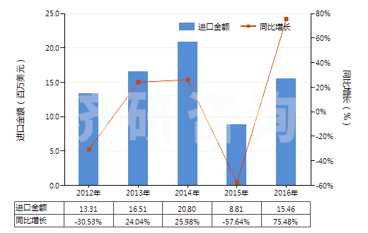 2012-2016年中國鎳的硫酸鹽(HS28332400)進(jìn)口總額及增速統(tǒng)計